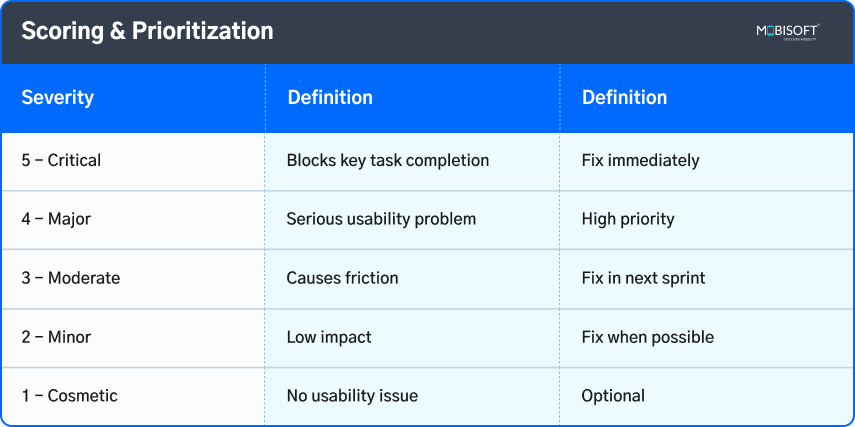 UX performance metrics scoring and prioritization during audit