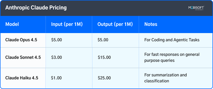 Anthropic Claude LLM API pricing breakdown and token rates