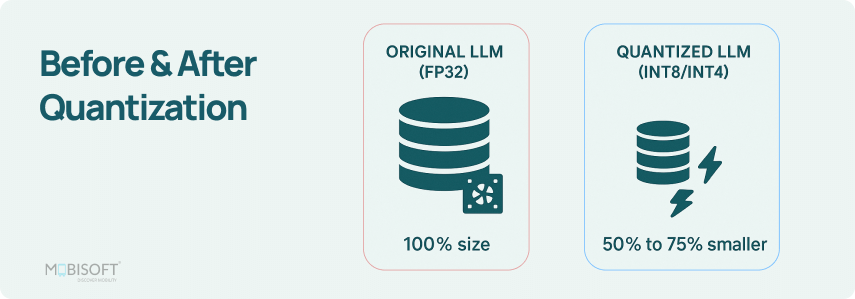 Before and after quantization in LLM showing reduced model size with quantization.
