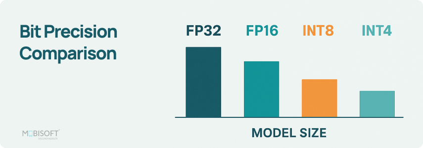 Bit precision comparison illustrating quantization techniques in LLM and neural networks.
