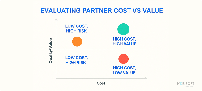 Cost versus value analysis for choosing mobile app development partner