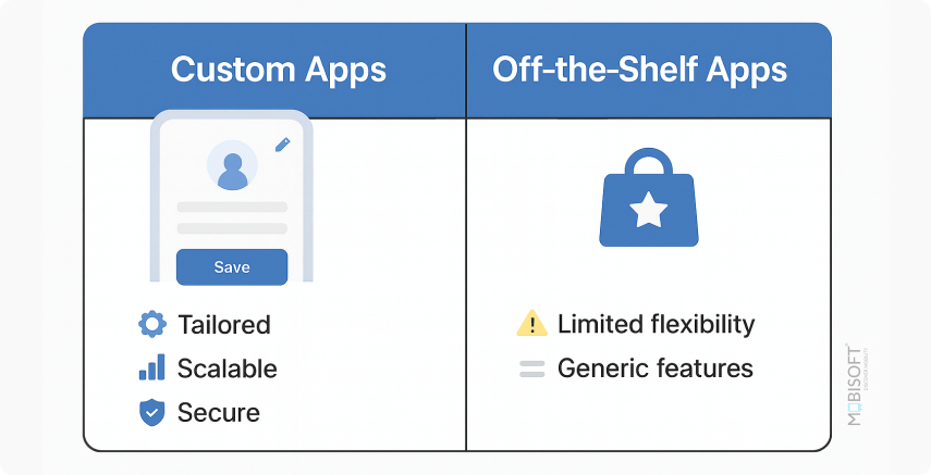 Custom vs Off-the-Shelf Mobile Apps Comparison of custom mobile app development and off-the-shelf solutions for business needs.
