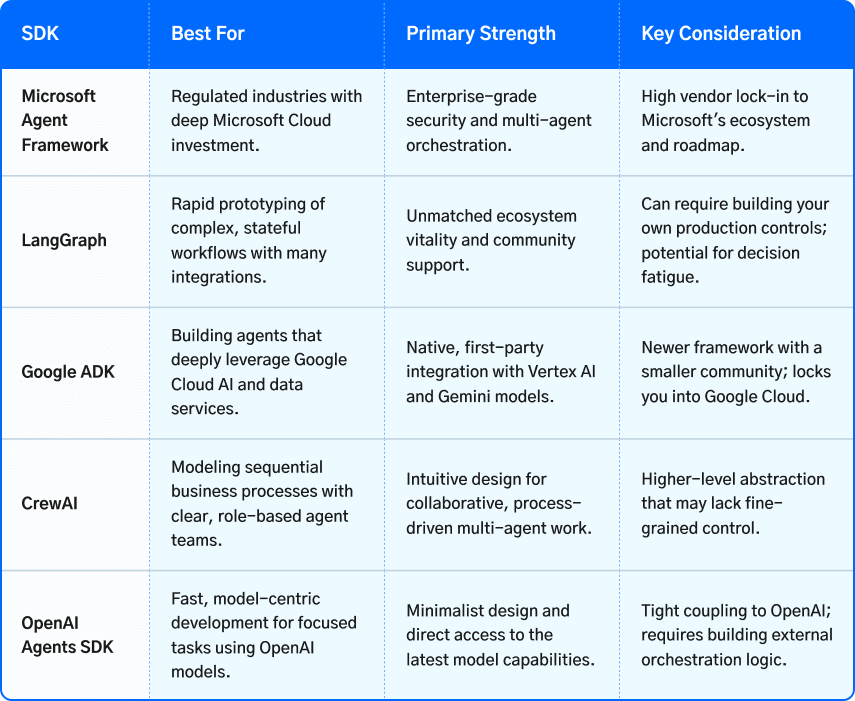 Deep dive into OpenAI Agents SDK, LangChain SDK, CrewAI framework, and Google AI agent SDK