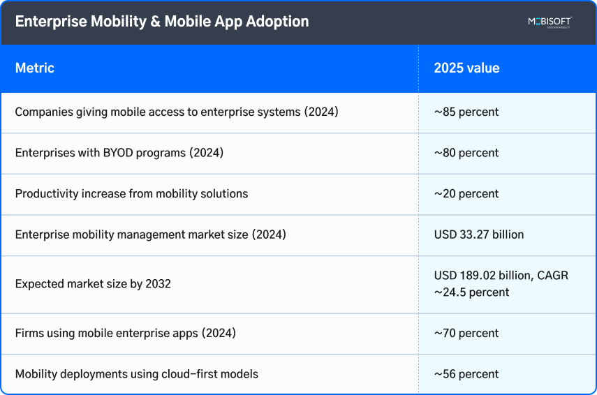 Enterprise Mobility and Mobile App Adoption Enterprise mobility solutions supporting mobile app adoption for digital transformation