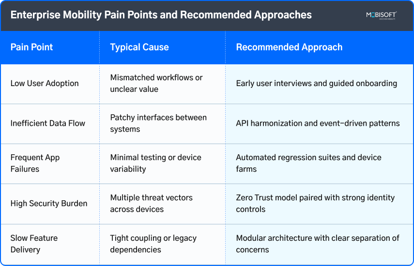 Enterprise Mobility Pain Points and Solutions Enterprise mobility pain points with recommended approaches using business mobility solutions