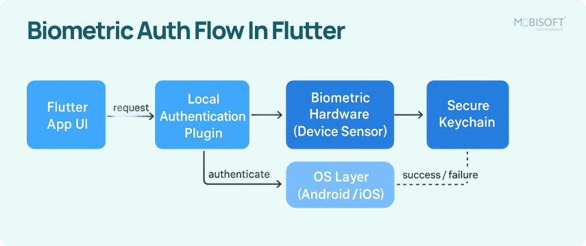 Flutter Biometric Authentication Architecture Diagram Architecture diagram showing Flutter biometric authentication workflow with local_auth plugin