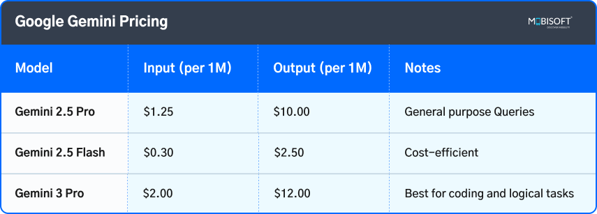 Google Gemini LLM API pricing chart with token cost details