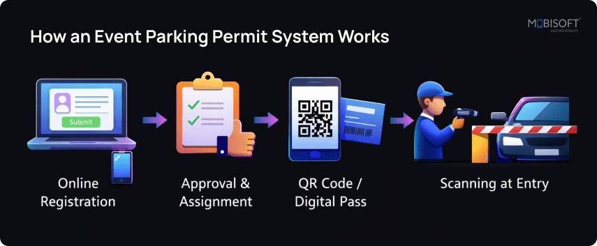 Online parking permit process explained for event parking