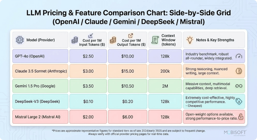 LLM API pricing comparison chart across major AI models
