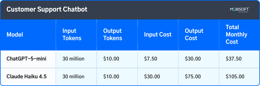 AI customer support chatbot powered by LLM models