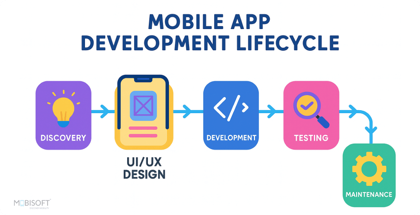 Mobile App Development Lifecycle Visual overview of the mobile app development lifecycle from strategy to launch.