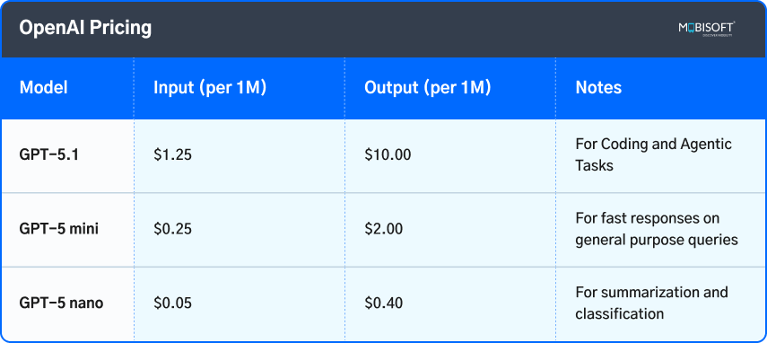 OpenAI LLM API pricing with token cost details
