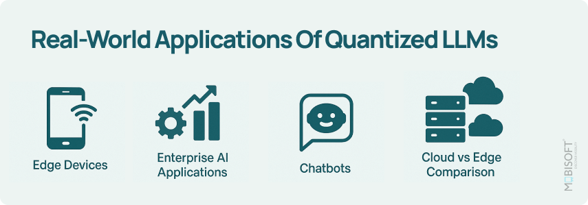 Real-world applications of quantized LLMs using quantization in machine learning.

