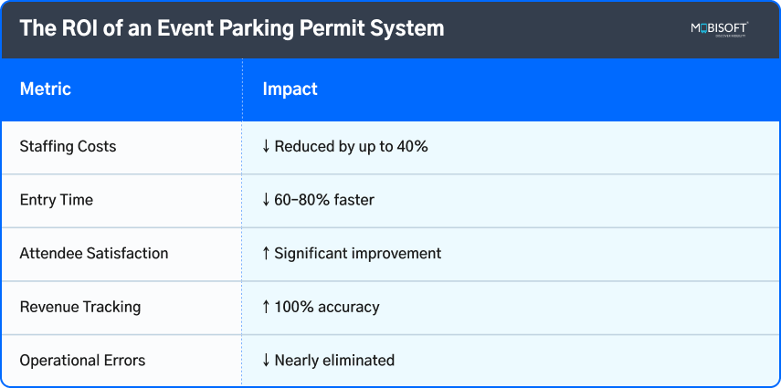 Benefits of the parking permit system for event operations