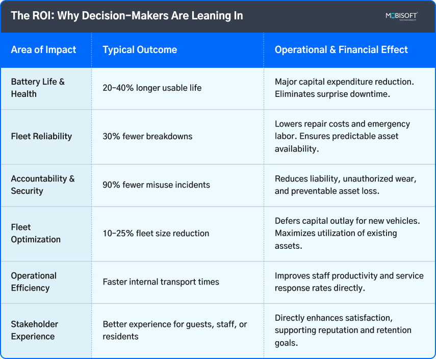 ROI of Smart Golf Cart Fleet Management Systems ROI benefits of smart golf cart fleet management and predictive maintenance