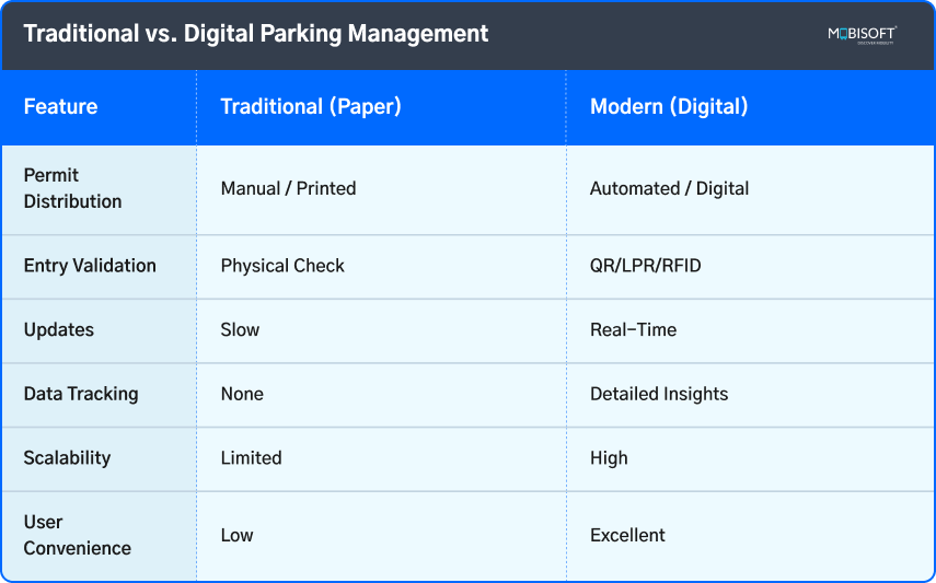 Digital parking permit compared with traditional parking systems