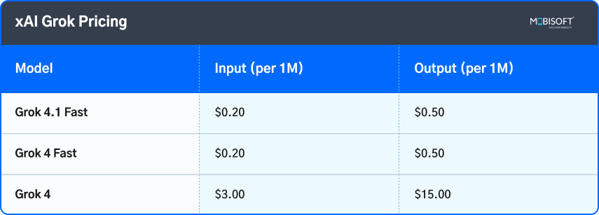 xAI Grok LLM API pricing with model cost comparison