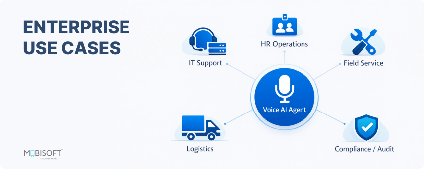Enterprise Use Cases of Voice AI Solutions Voice AI use cases across enterprise workflows and business automation.