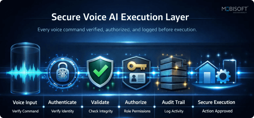 Security and Governance in Enterprise Voice AI Secure Voice AI architecture for enterprise automation and compliance.