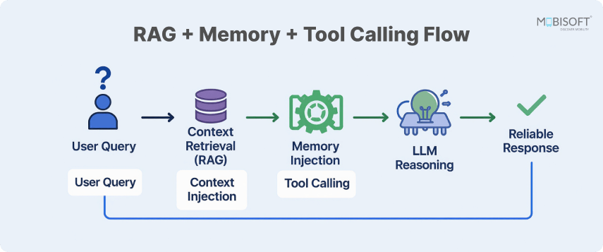 AI Agent Orchestration with RAG and Context Engineering AI agent orchestration using RAG, memory, and dynamic context management