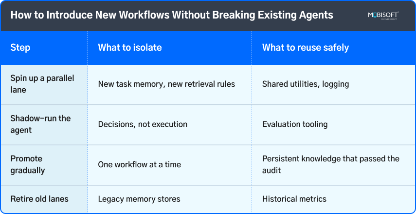 Managing AI Agent Workflows with Context Engineering AI agent workflows with safe rollout using context engineering