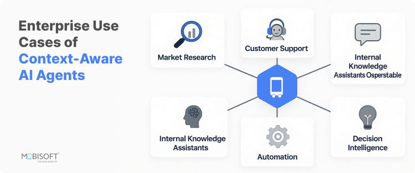 Enterprise Use Cases of Context-Aware AI Agents Enterprise AI agents powered by context engineering and RAG