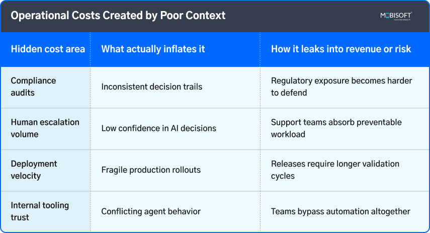 Operational Costs of Poor LLM Context Optimization Operational risks from poor LLM context optimization in enterprise AI