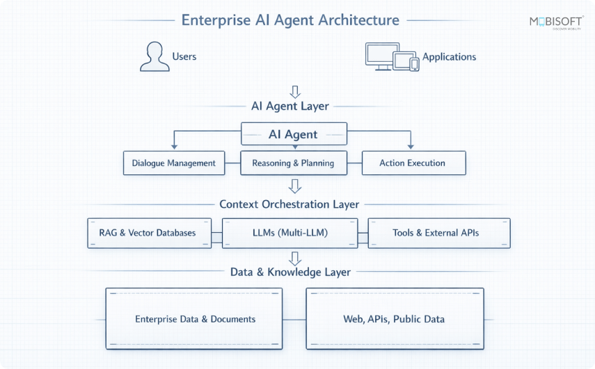 RAG, Memory, andTool Calling in AI Agent Architecture Retrieval augmented generation with LLM memory management and tool calling