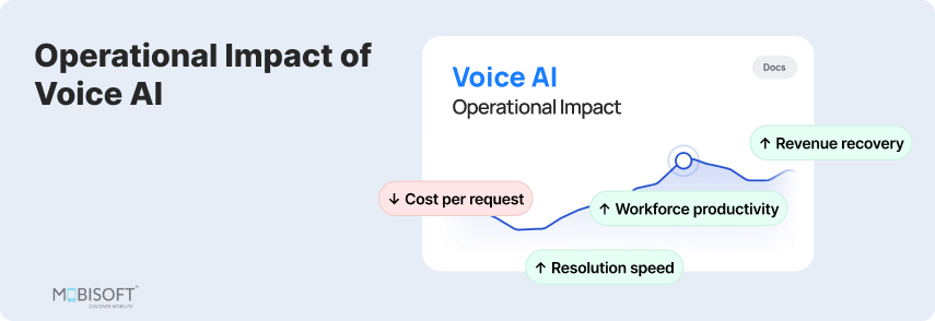 Business impact of Voice AI solutions improving enterprise productivity and ROI.