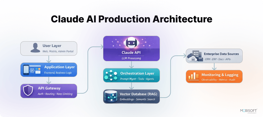 Claude AI production architecture with AI middleware, orchestration layer, and context window scaling