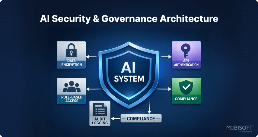 AI security architecture with guardrails in AI systems and AI hallucination mitigation for enterprise