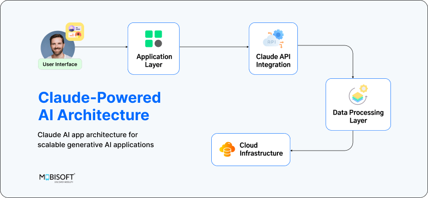  Claude-powered scalable AI architecture for LLM application development