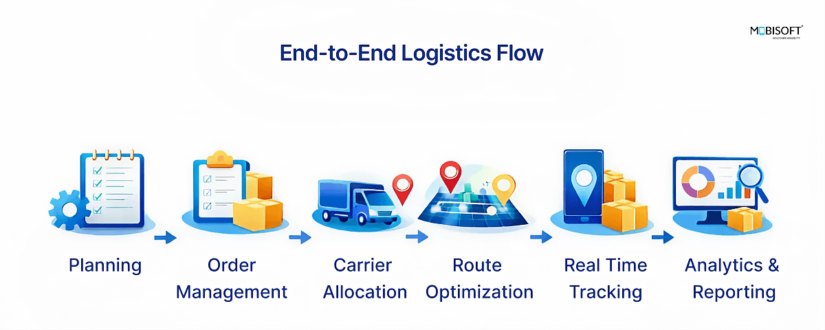 End-to-End Logistics Flow End-to-end logistics management workflow using TMS software