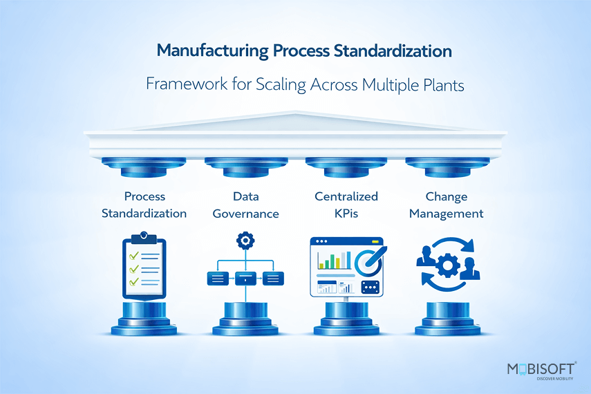 Manufacturing process standardization framework enabling scaling manufacturing operations across multi plant manufacturing