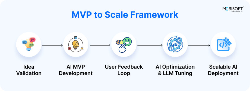 MVP development framework for building scalable generative AI applications