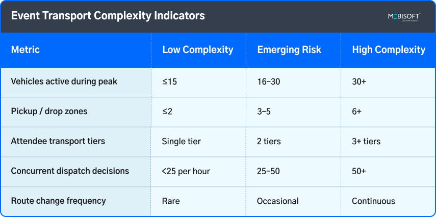 Event Transport Complexity Levels