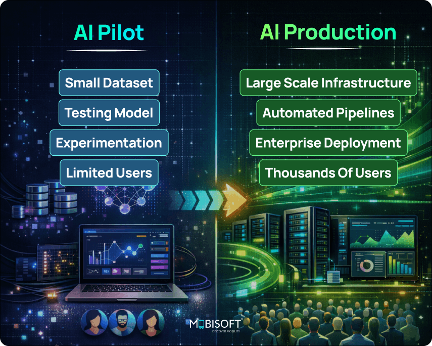 Comparing AI pilot projects and production deployment in enterprises