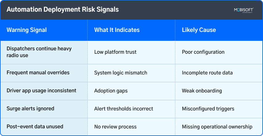 Event Transport Automation Risk Signals