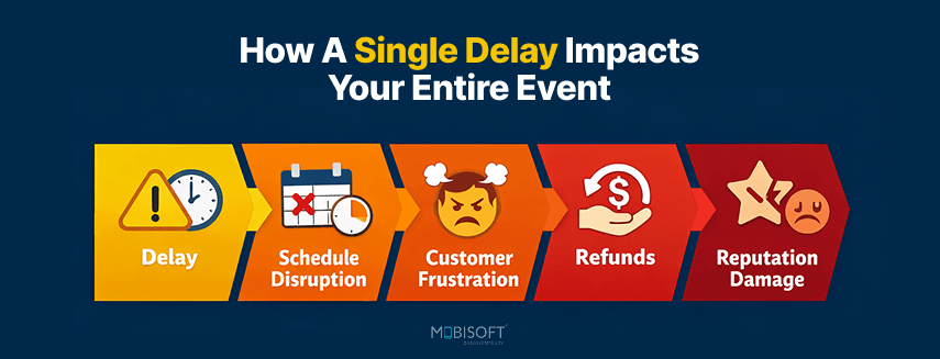cost of event delays and logistics delay impact cost on operations