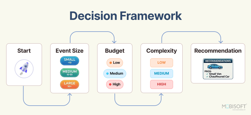 Event Transportation Decision Framework