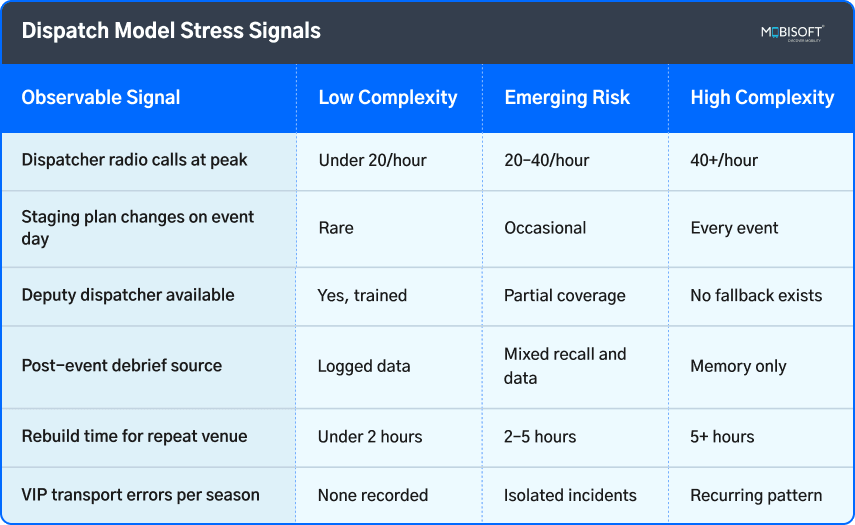 Dispatch Model Stress Indicators