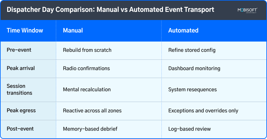 Dispatcher Daily Workflow Comparison