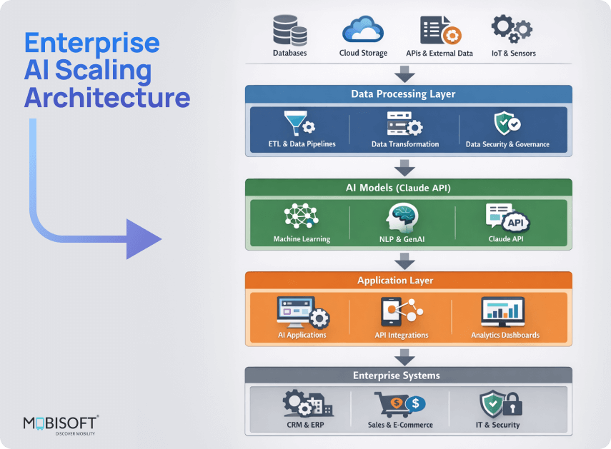 Enterprise AI scaling architecture for Claude and LLM deployment
