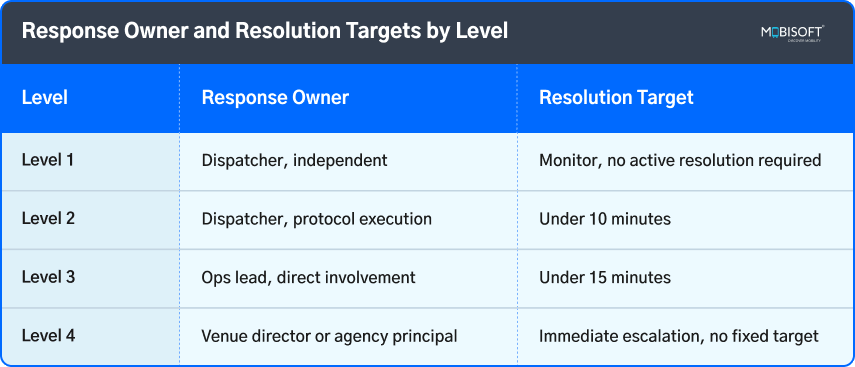 response ownership framework in event transportation management with escalation levels and resolution targets