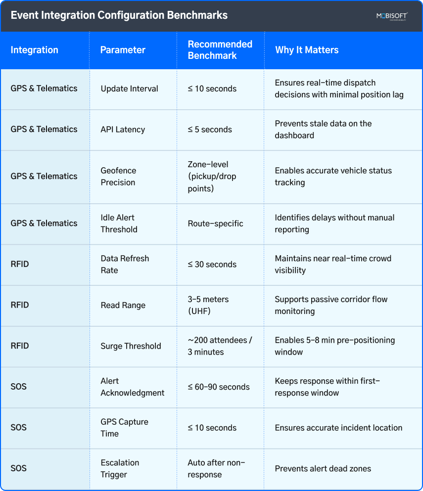 Event Integration Configuration Benchmarks Event integration benchmarks for GPS, RFID, and SOS systems