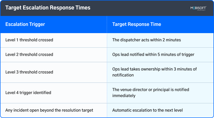 escalation response time benchmarks in transportation logistics for events with real time monitoring systems