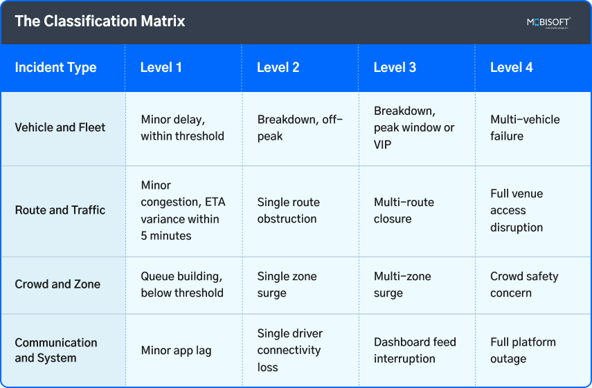 incident classification matrix for event transportation management covering breakdowns reroutes and crowd surge scenarios
