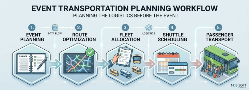 Workflow for event transportation planning and event transport coordination