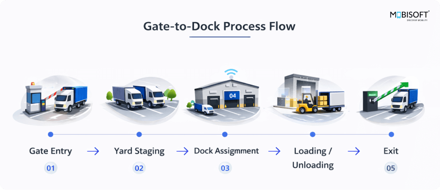 Gate to dock process optimization using yard management software and real-time yard tracking