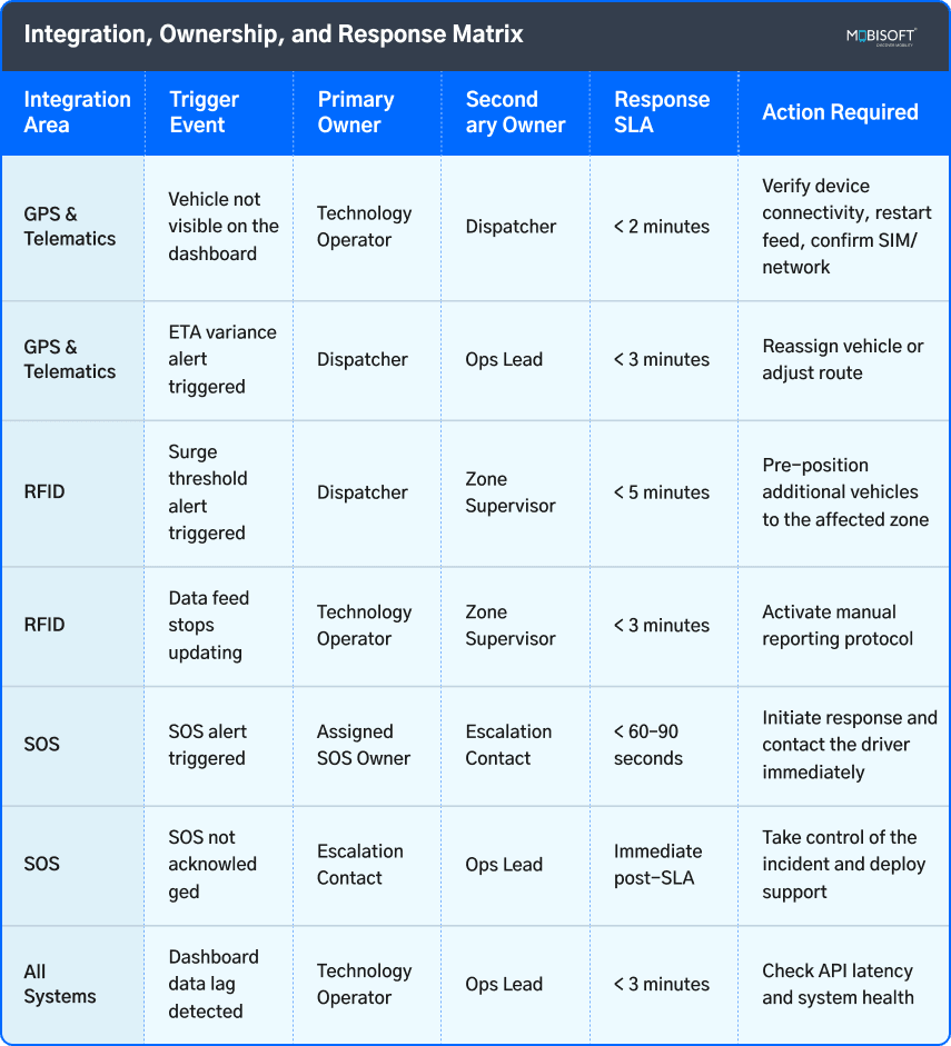 Integration, Ownership, and Response Matrix Event transportation software matrix showing integration, ownership, and response
